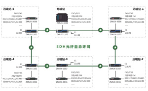 SDH+PCM光环网传输与接入系统