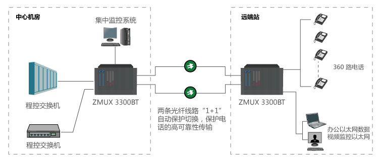 ZMUX-3300 BT大容量电话光传输设备参考方案一