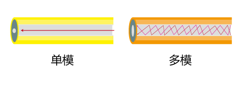 单模光纤和多模光纤的区别-光源